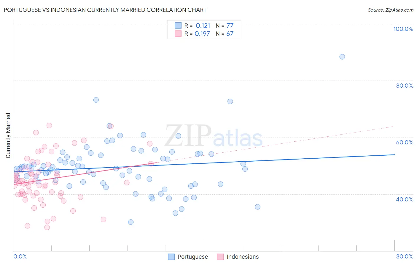 Portuguese vs Indonesian Currently Married