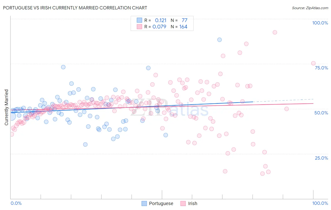 Portuguese vs Irish Currently Married