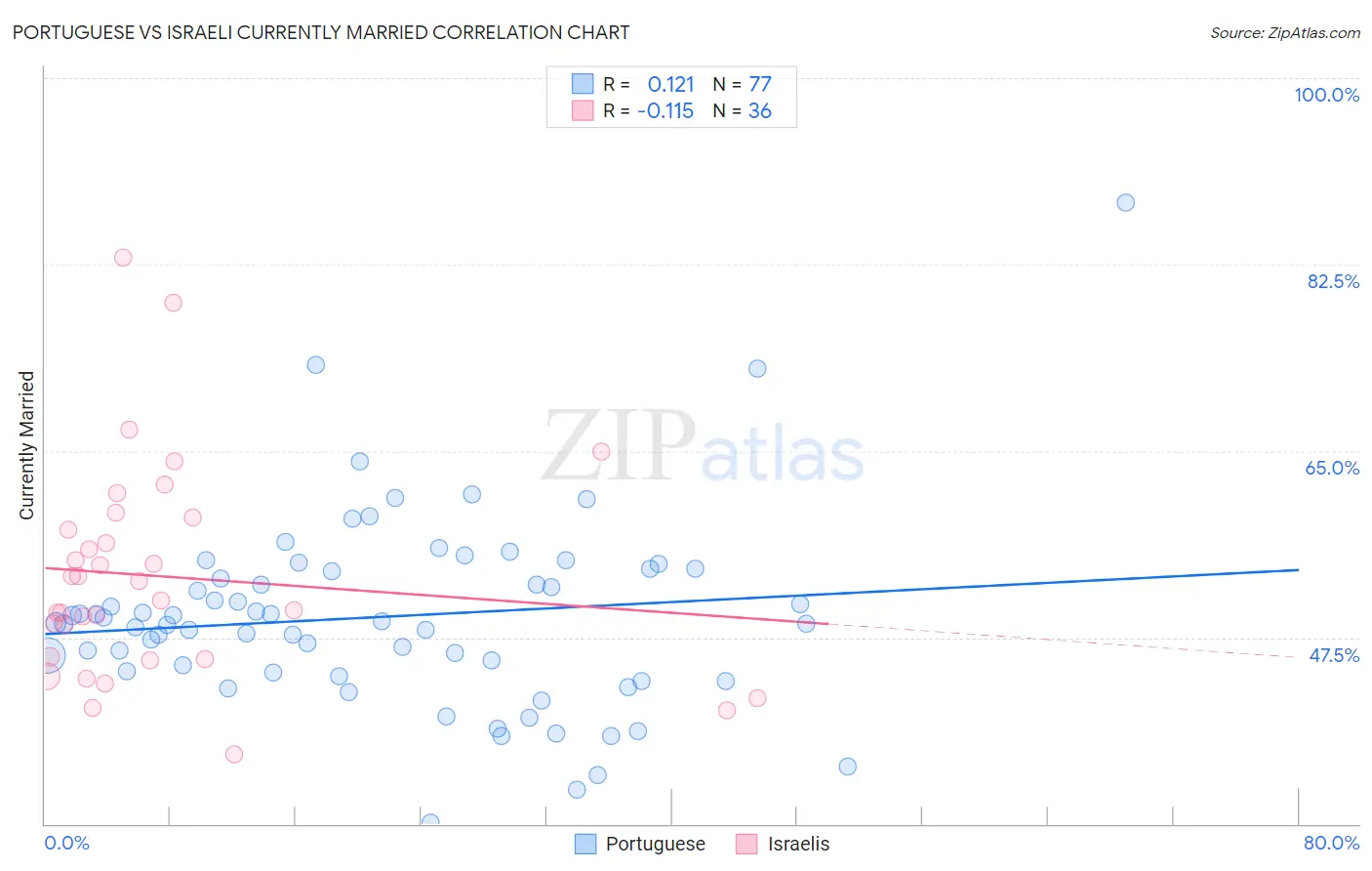 Portuguese vs Israeli Currently Married