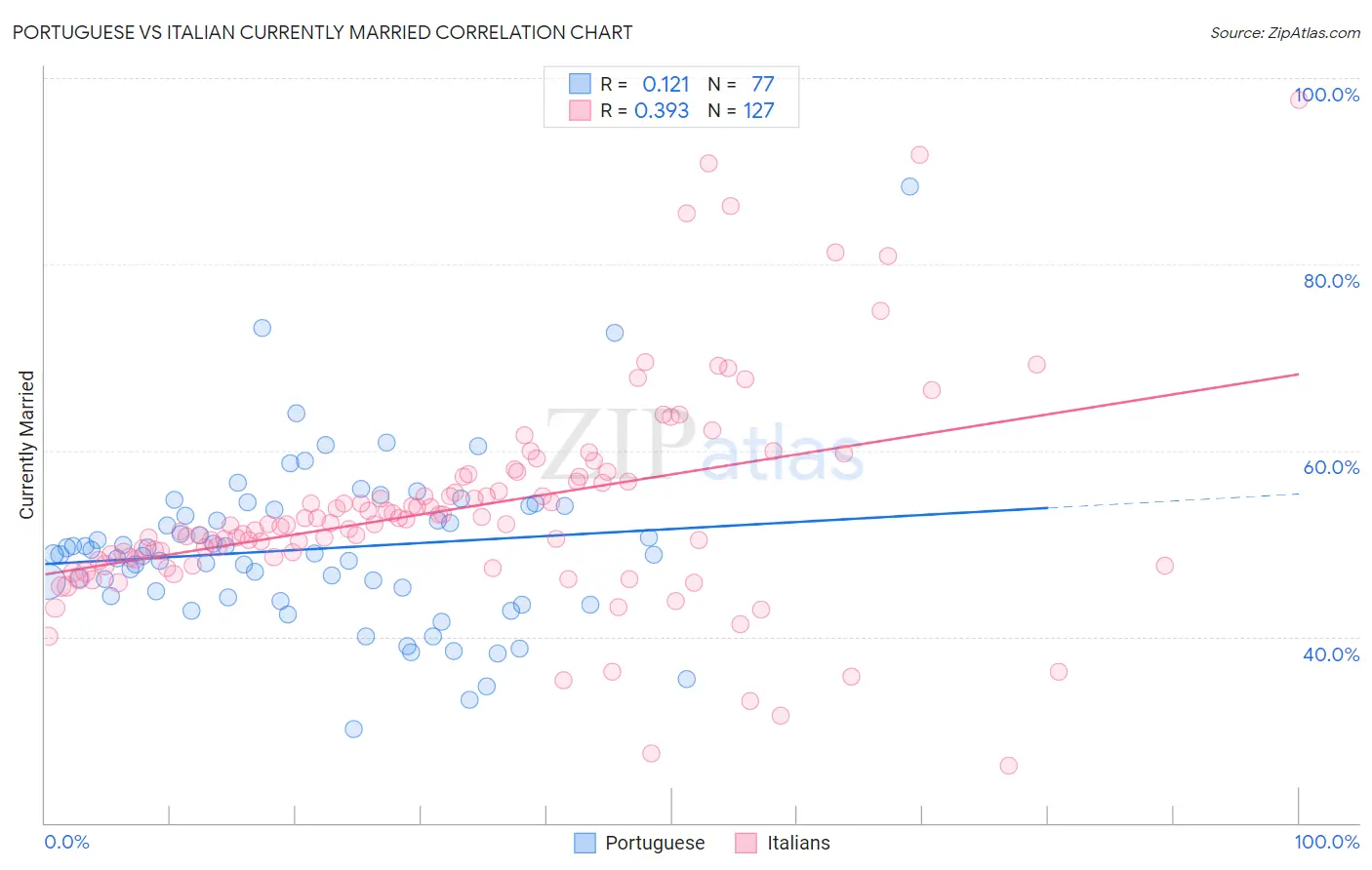 Portuguese vs Italian Currently Married