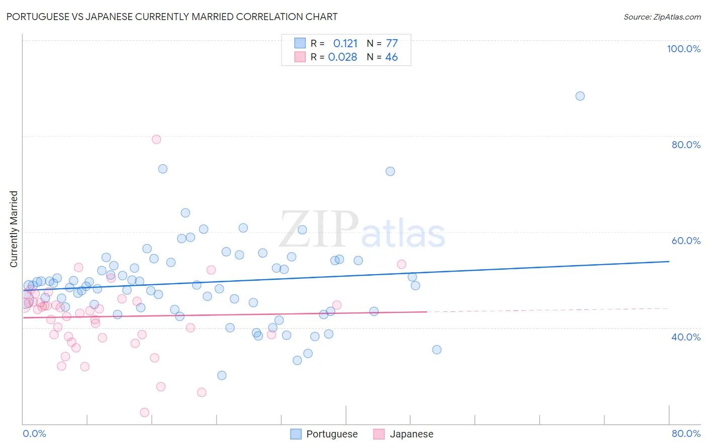 Portuguese vs Japanese Currently Married