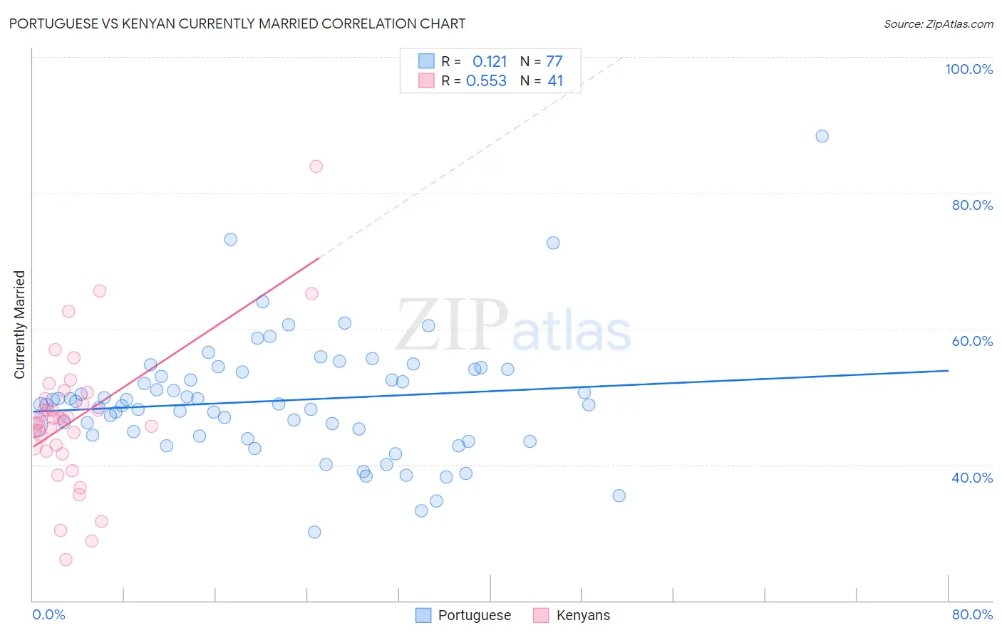 Portuguese vs Kenyan Currently Married