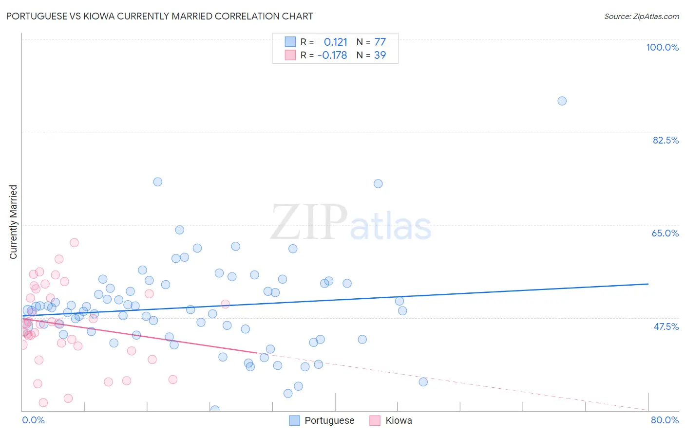 Portuguese vs Kiowa Currently Married
