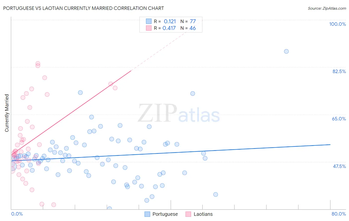 Portuguese vs Laotian Currently Married