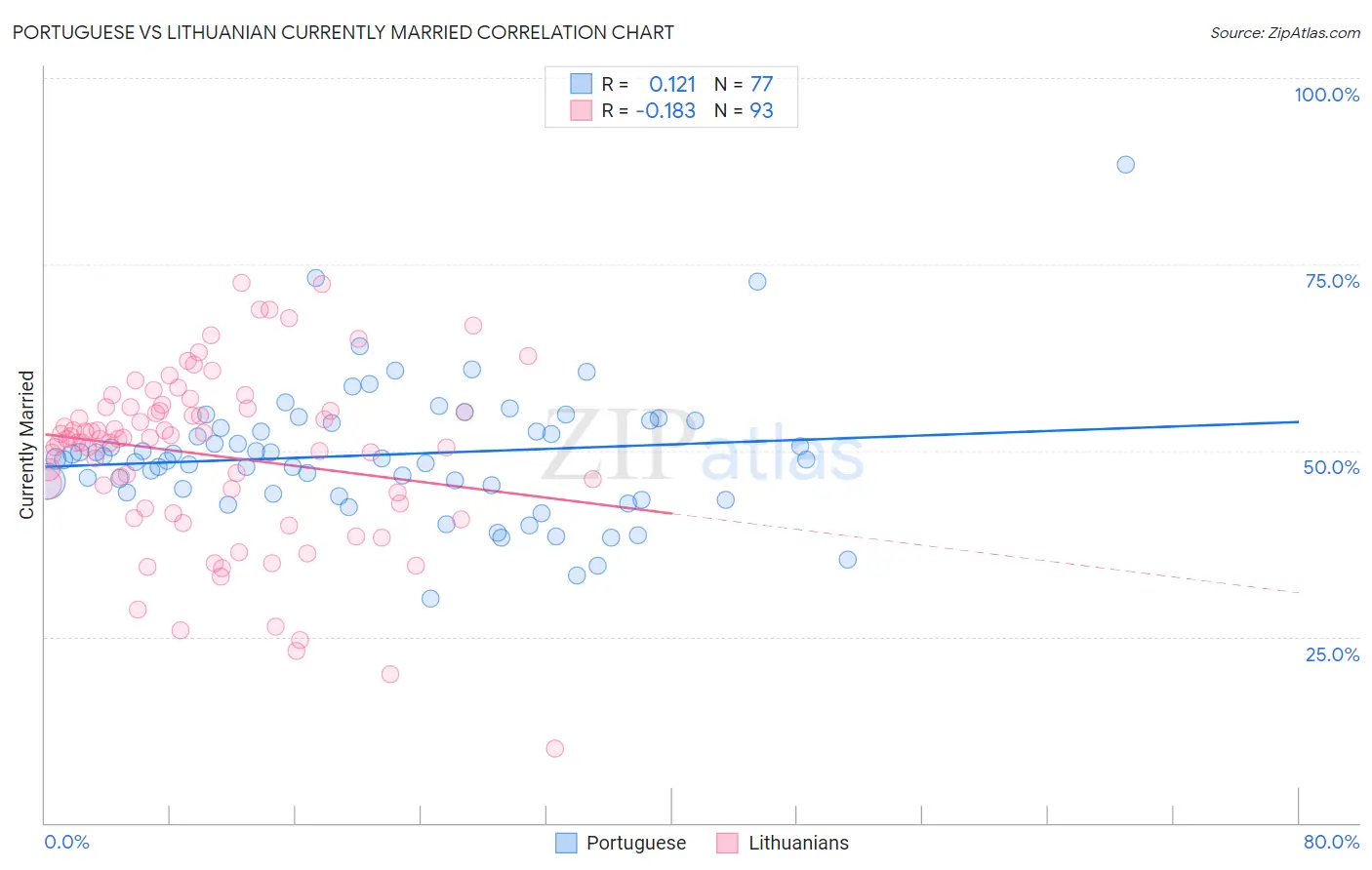 Portuguese vs Lithuanian Currently Married