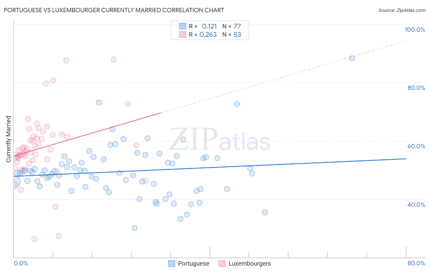 Portuguese vs Luxembourger Currently Married