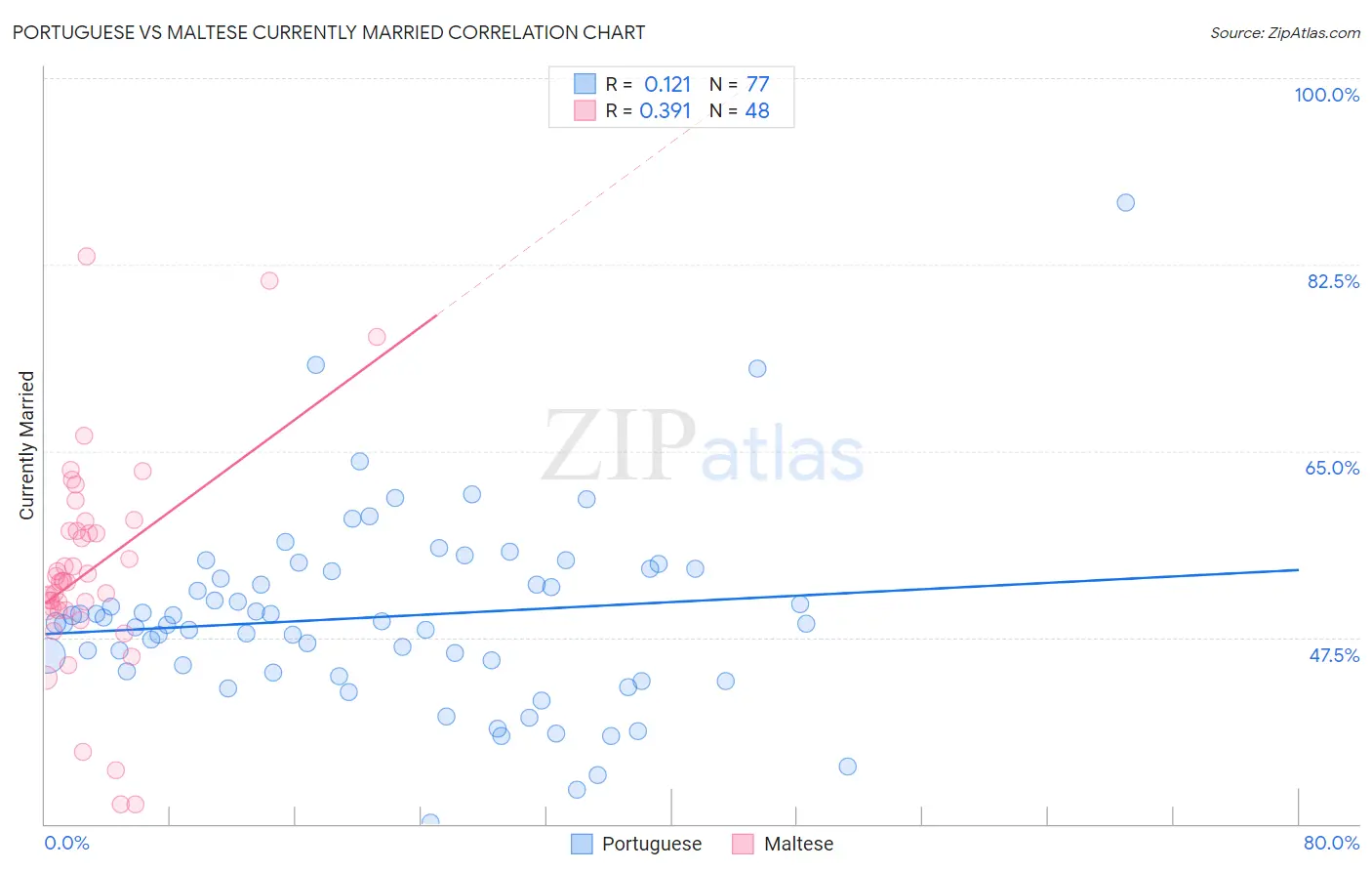 Portuguese vs Maltese Currently Married