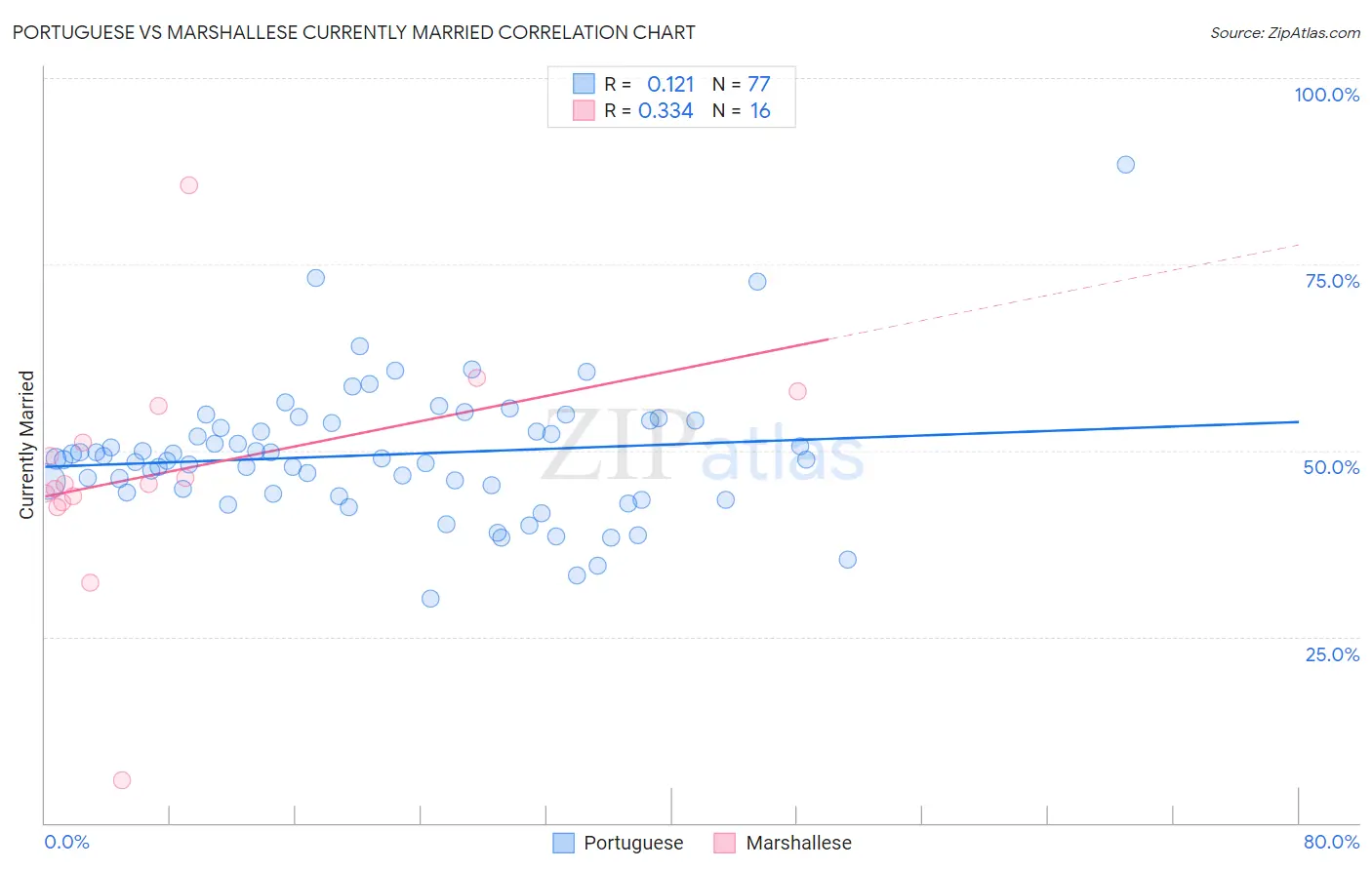 Portuguese vs Marshallese Currently Married