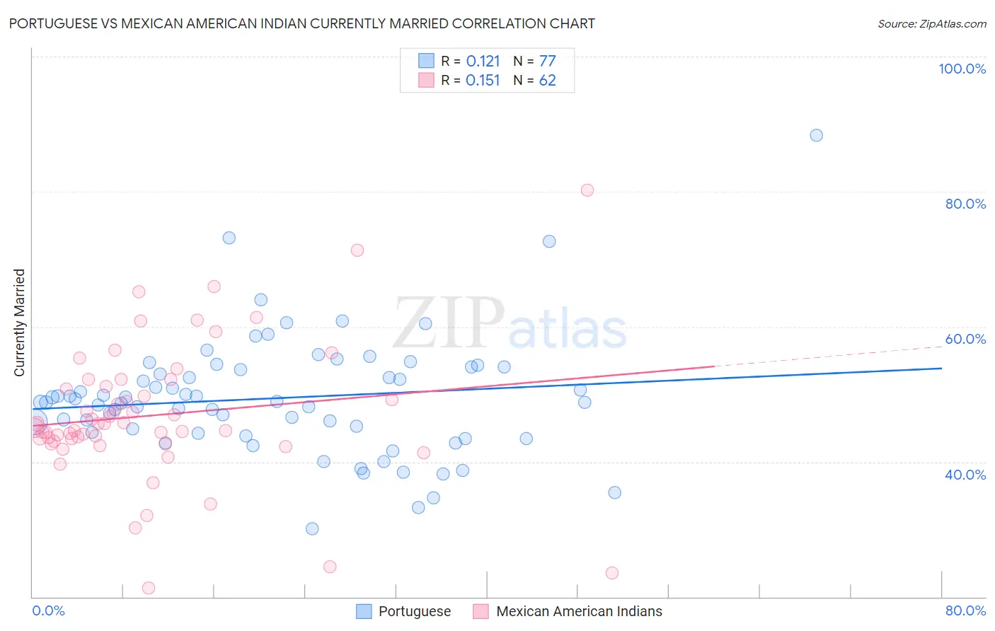 Portuguese vs Mexican American Indian Currently Married