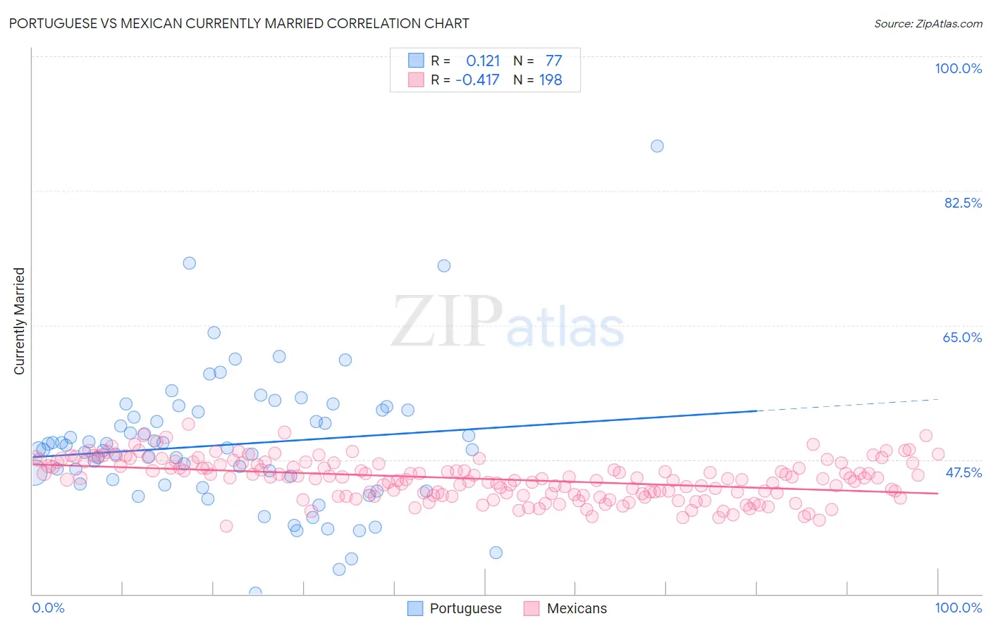 Portuguese vs Mexican Currently Married