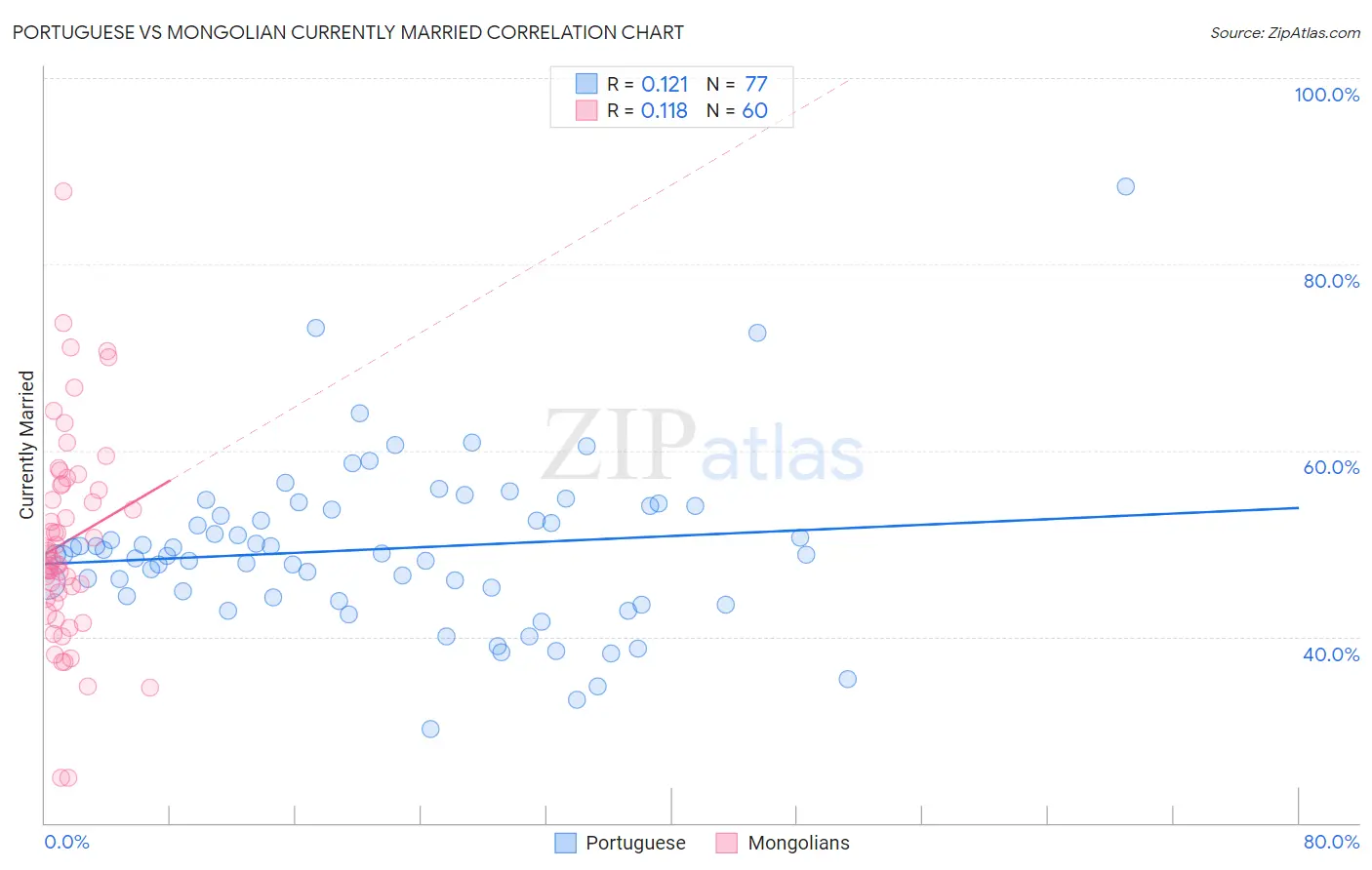 Portuguese vs Mongolian Currently Married