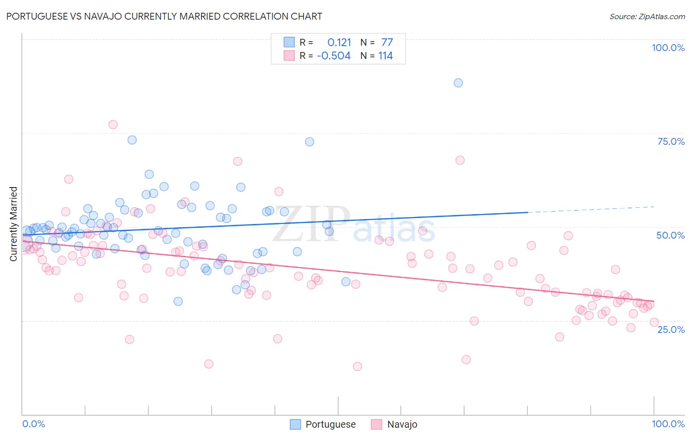 Portuguese vs Navajo Currently Married
