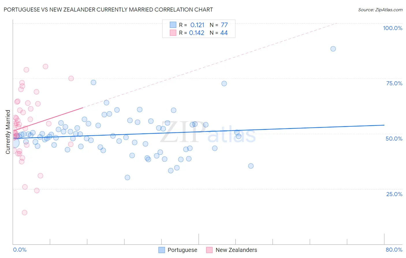 Portuguese vs New Zealander Currently Married