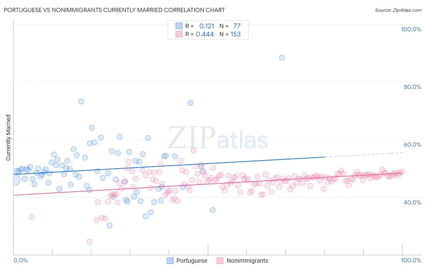 Portuguese vs Nonimmigrants Currently Married