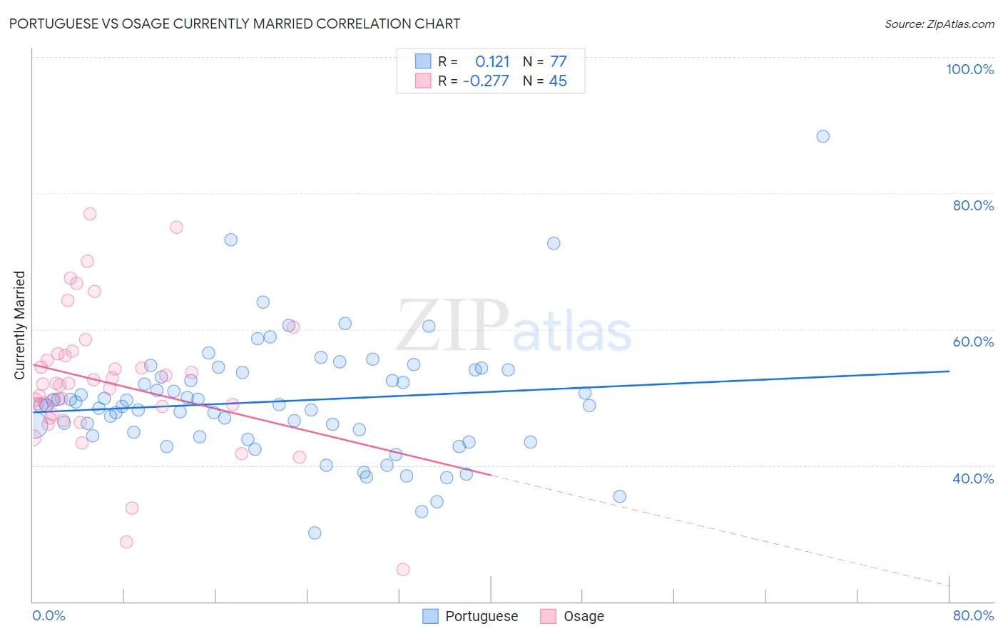 Portuguese vs Osage Currently Married