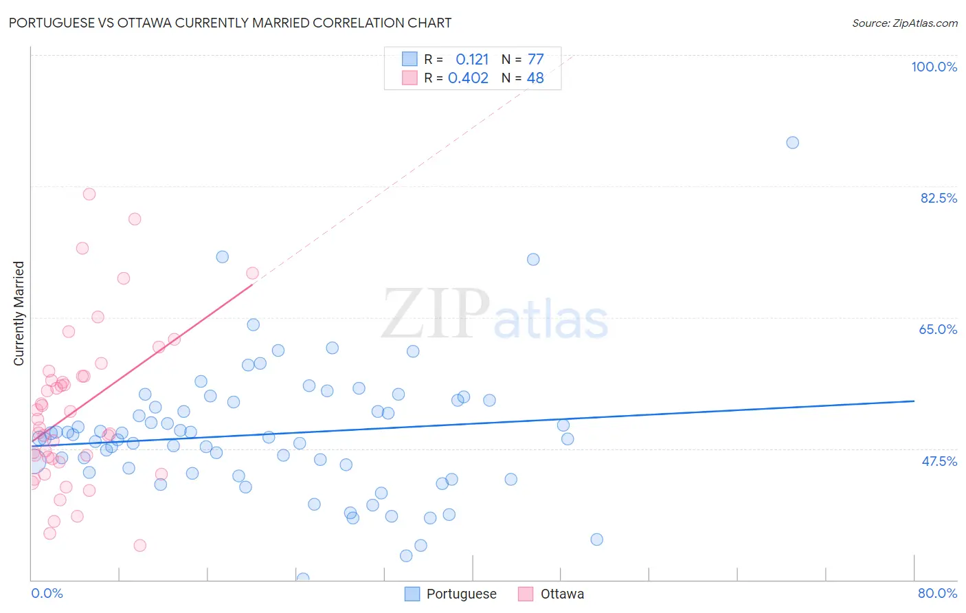 Portuguese vs Ottawa Currently Married