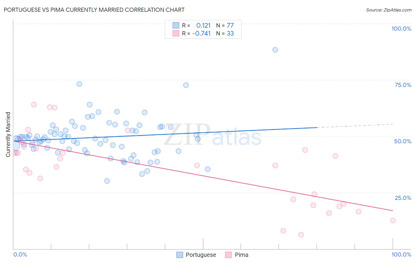 Portuguese vs Pima Currently Married