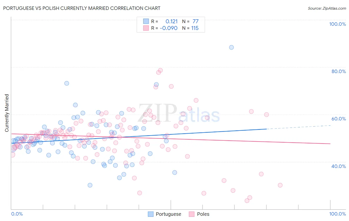 Portuguese vs Polish Currently Married