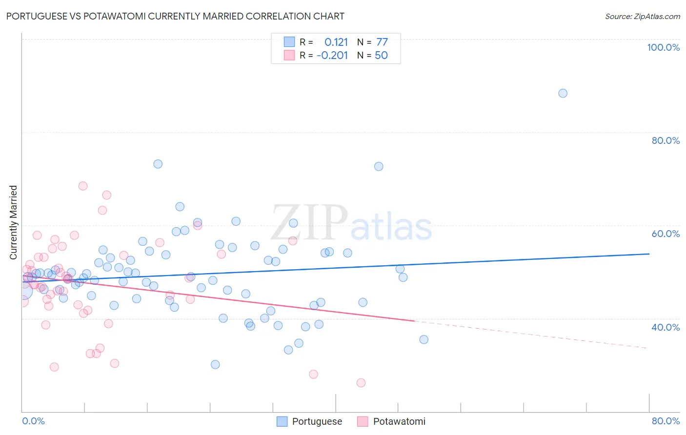 Portuguese vs Potawatomi Currently Married