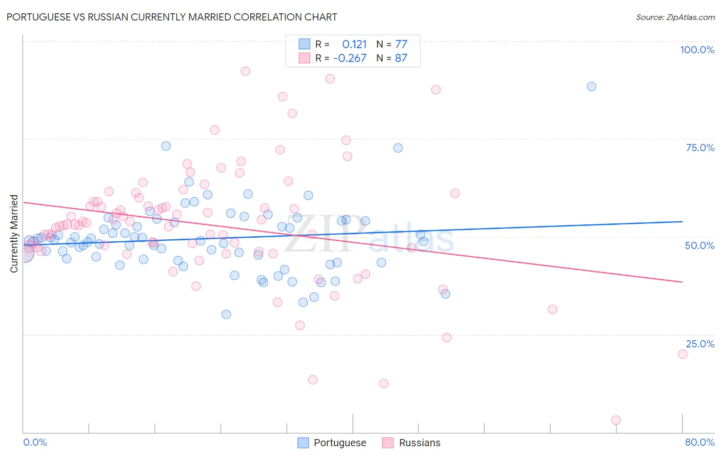 Portuguese vs Russian Currently Married