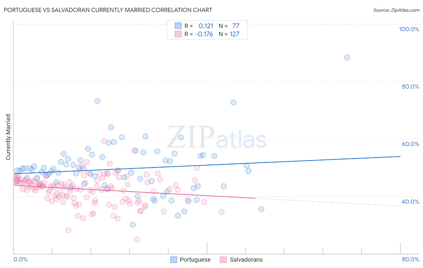 Portuguese vs Salvadoran Currently Married