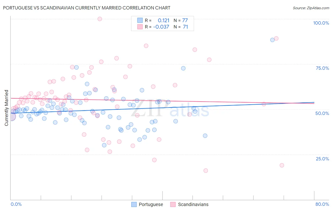 Portuguese vs Scandinavian Currently Married