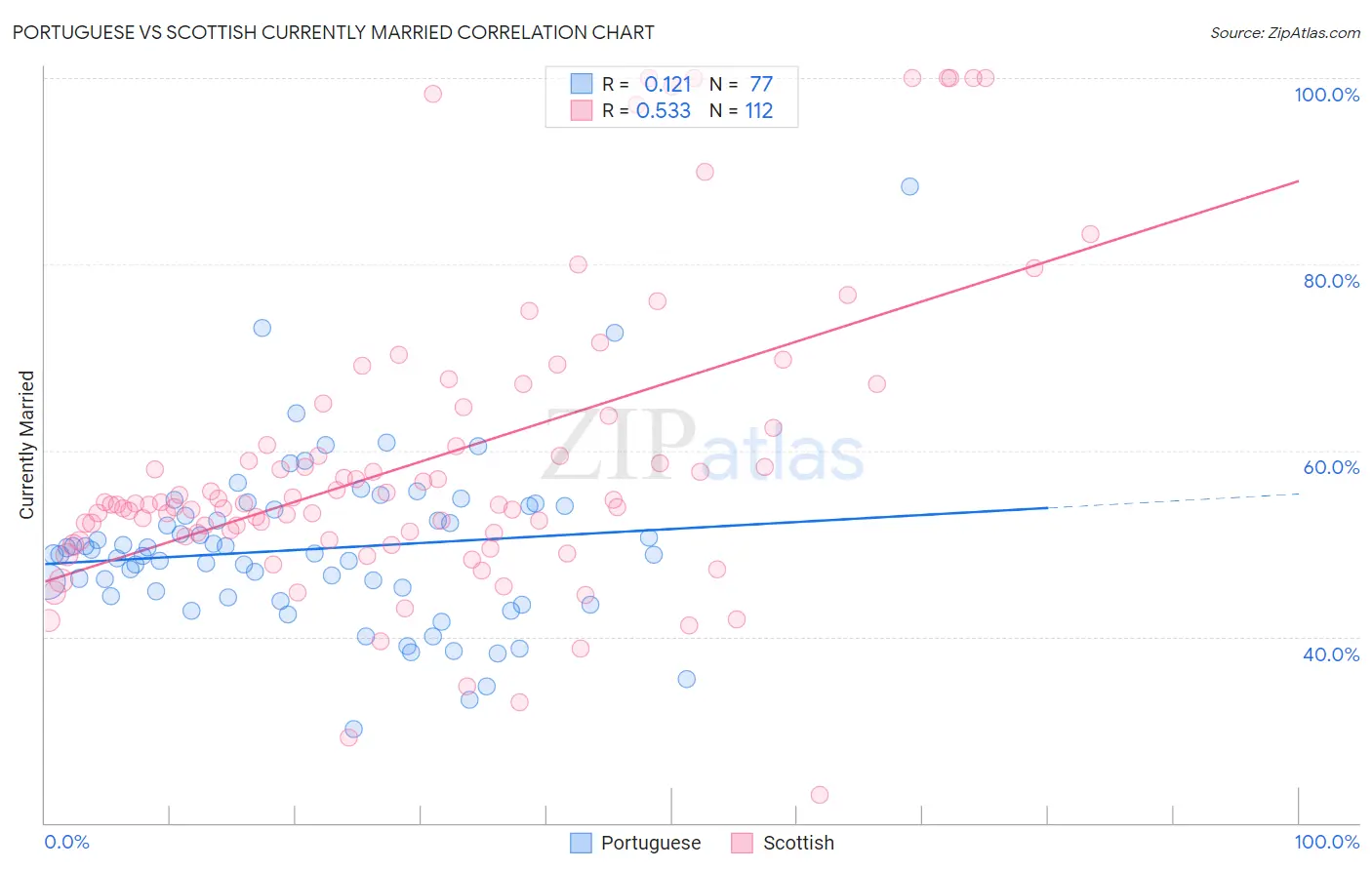 Portuguese vs Scottish Currently Married