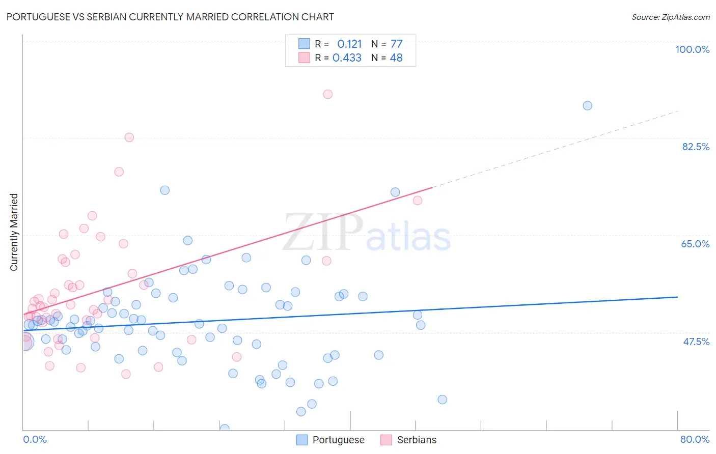 Portuguese vs Serbian Currently Married