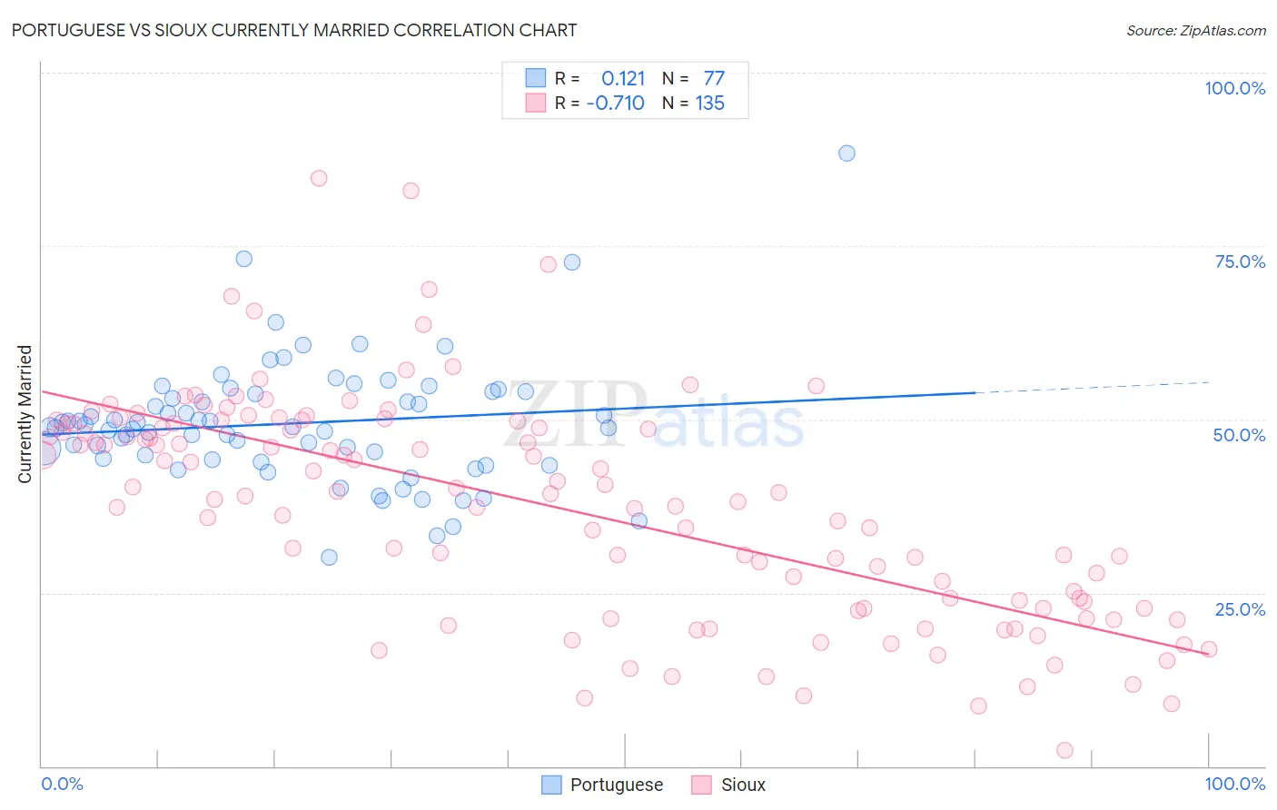 Portuguese vs Sioux Currently Married
