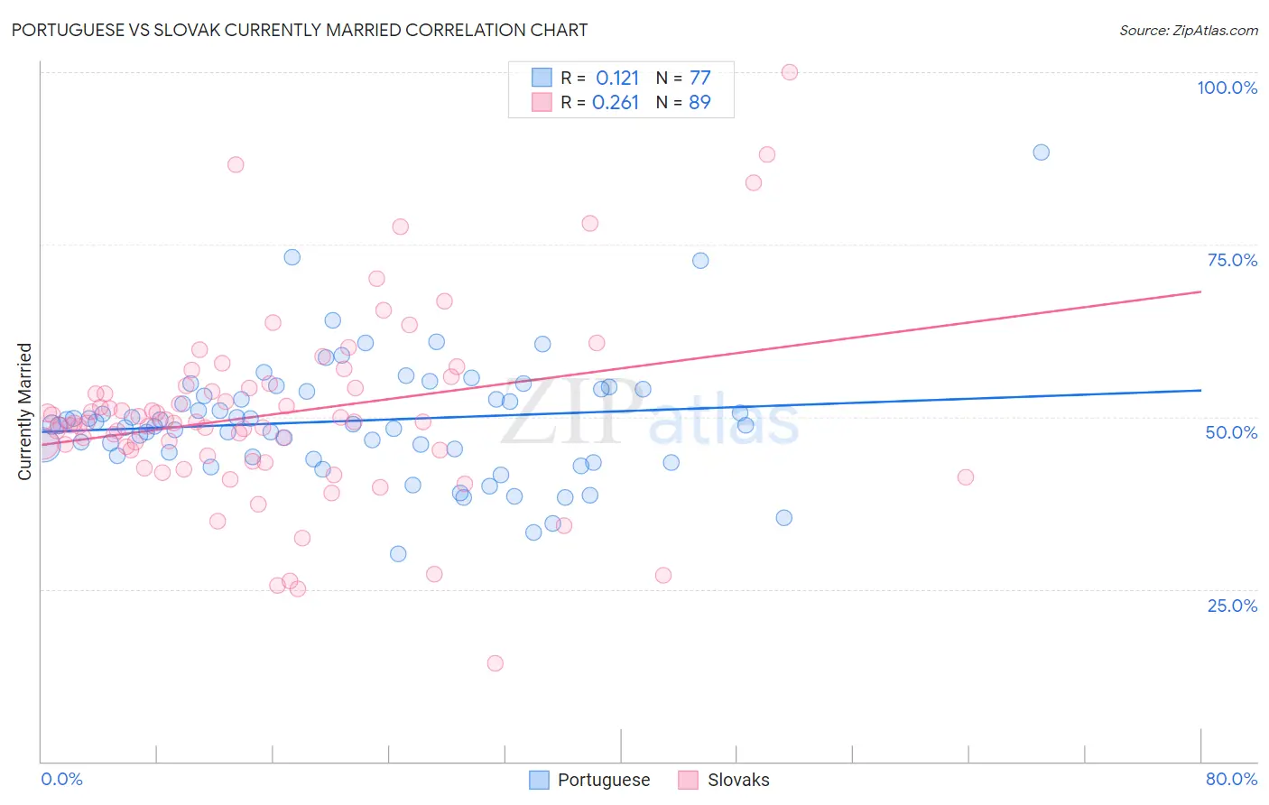 Portuguese vs Slovak Currently Married