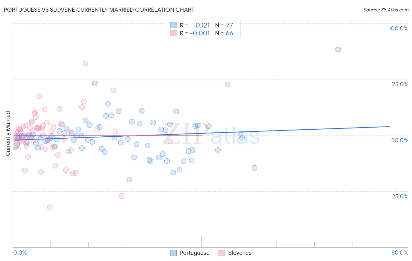 Portuguese vs Slovene Currently Married