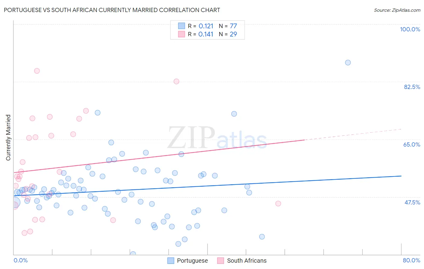 Portuguese vs South African Currently Married
