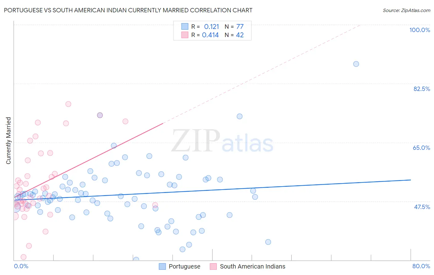 Portuguese vs South American Indian Currently Married