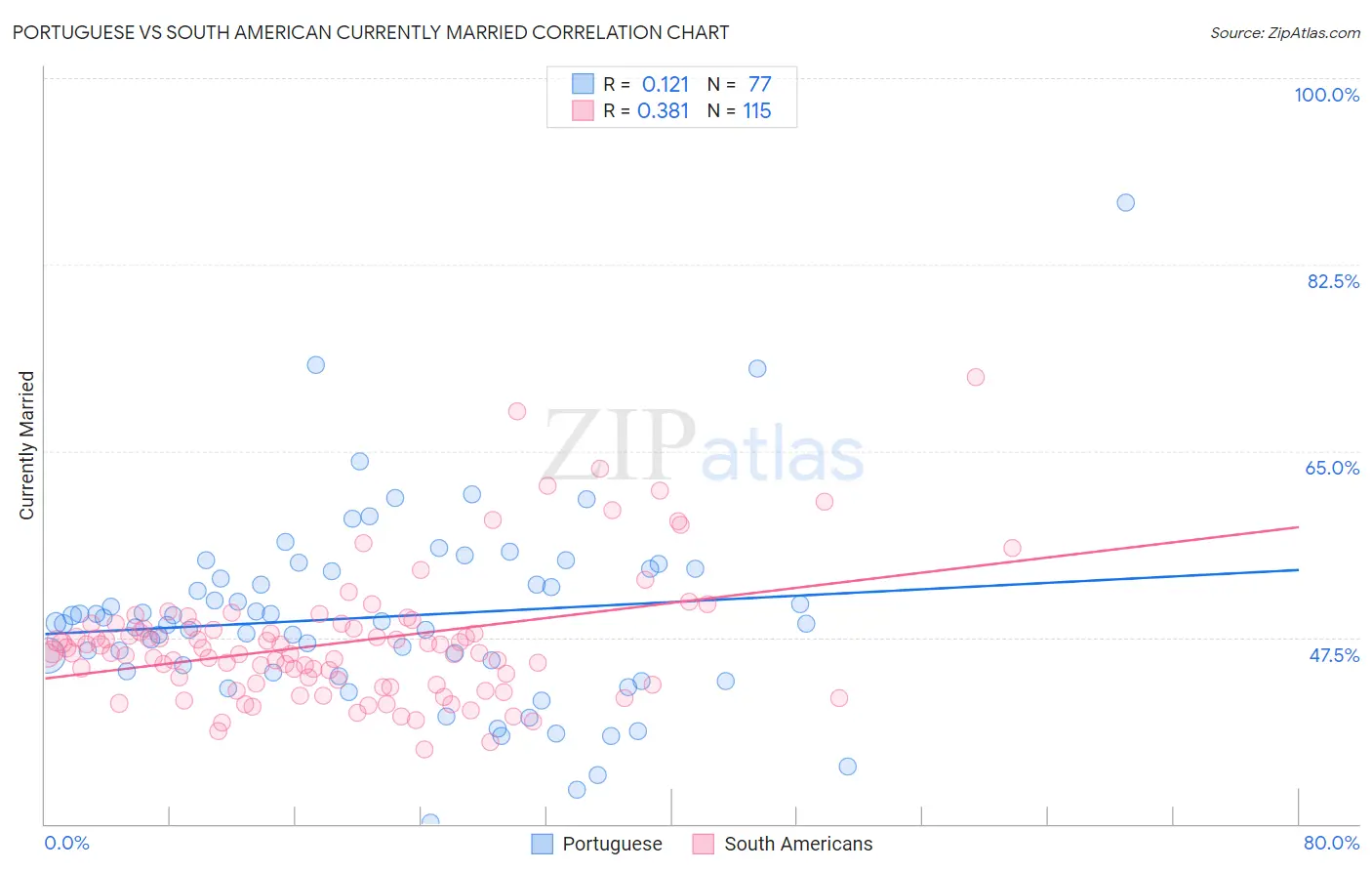 Portuguese vs South American Currently Married
