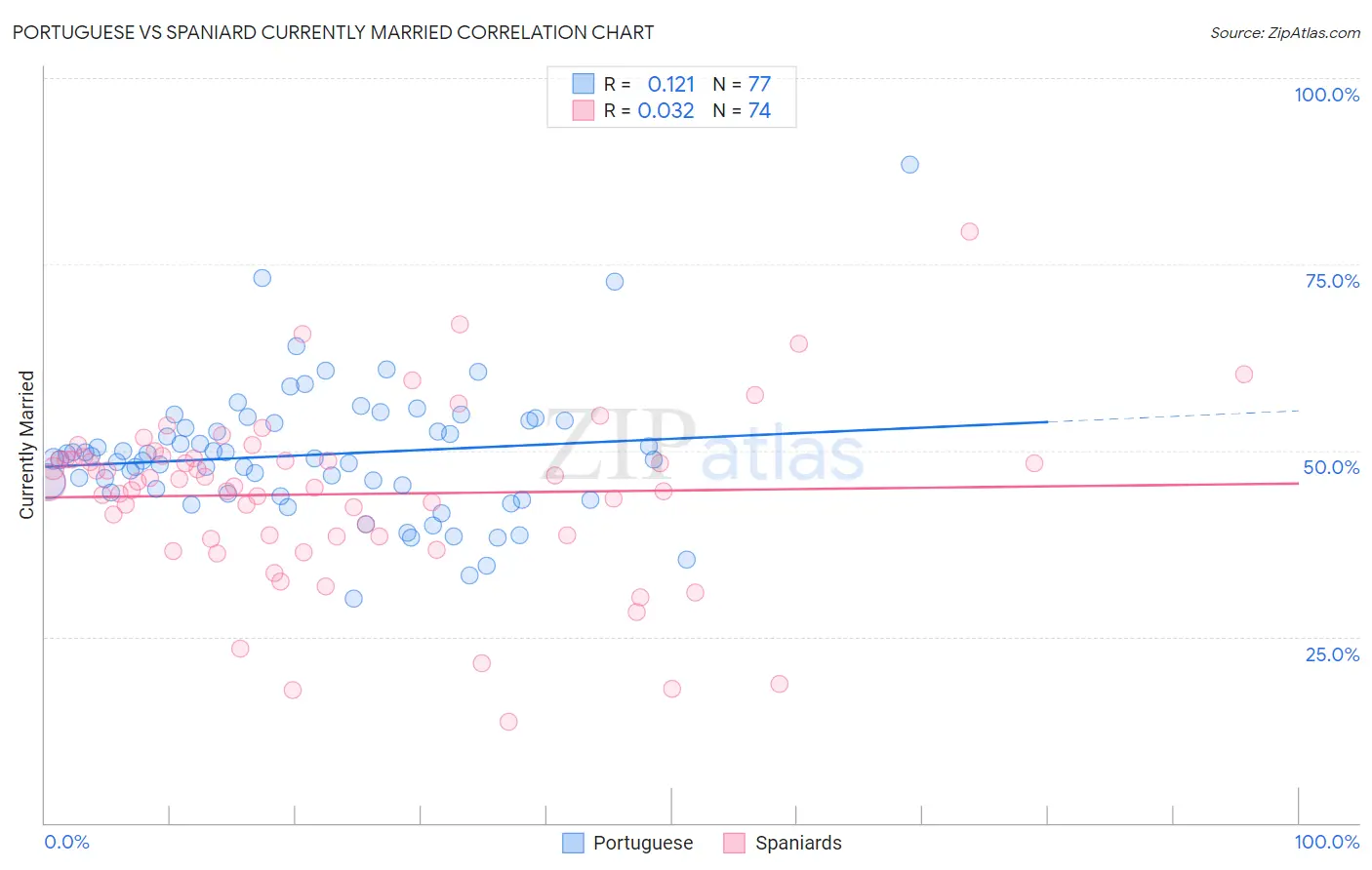 Portuguese vs Spaniard Currently Married