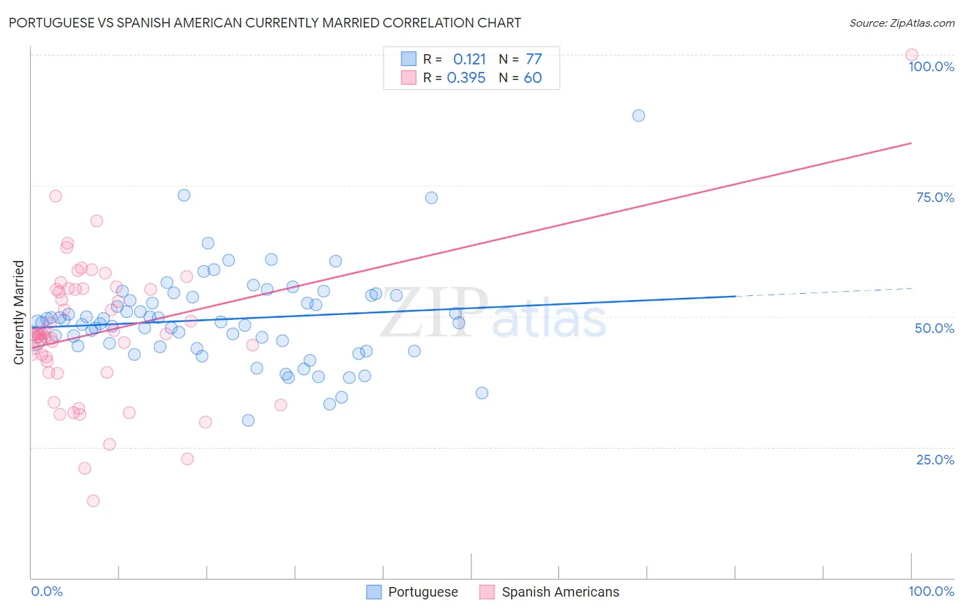 Portuguese vs Spanish American Currently Married