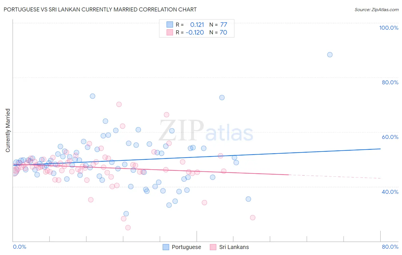 Portuguese vs Sri Lankan Currently Married
