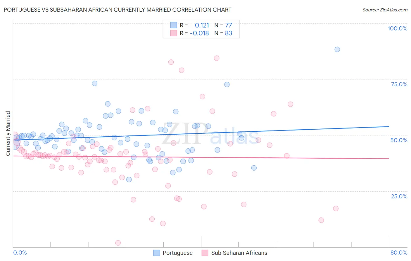 Portuguese vs Subsaharan African Currently Married