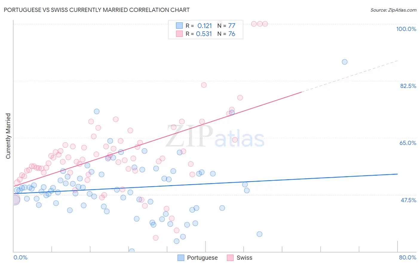 Portuguese vs Swiss Currently Married