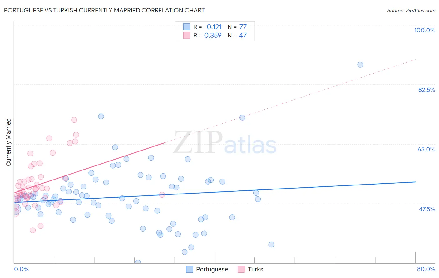 Portuguese vs Turkish Currently Married