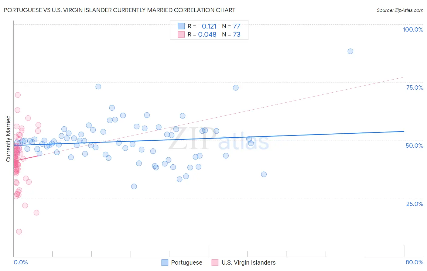 Portuguese vs U.S. Virgin Islander Currently Married