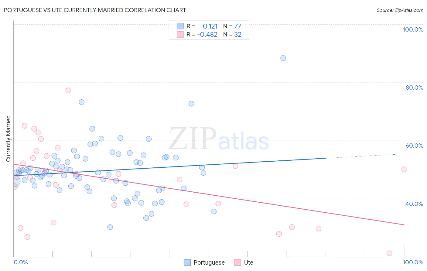 Portuguese vs Ute Currently Married
