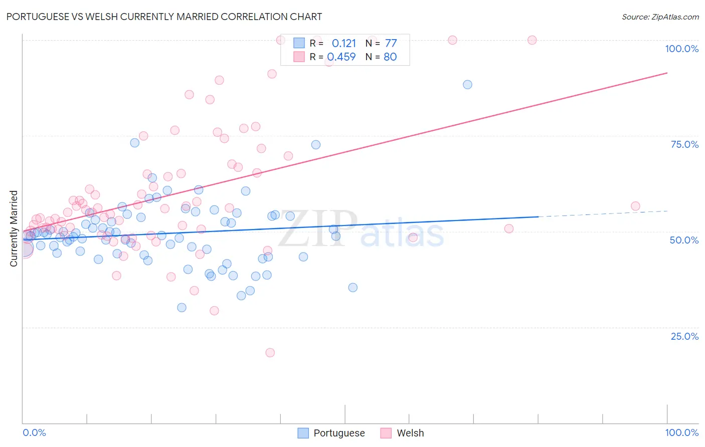 Portuguese vs Welsh Currently Married