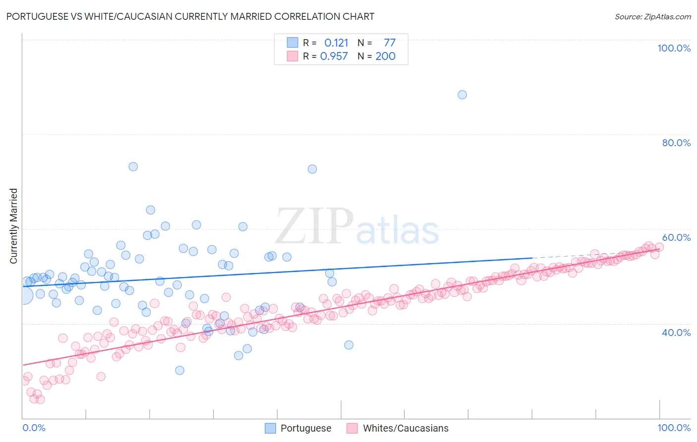 Portuguese vs White/Caucasian Currently Married