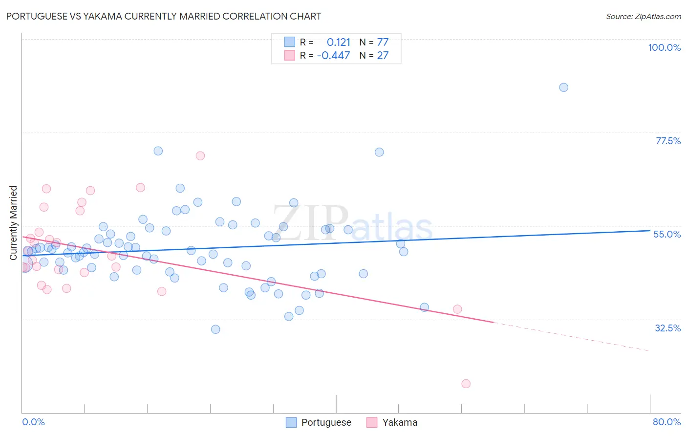 Portuguese vs Yakama Currently Married