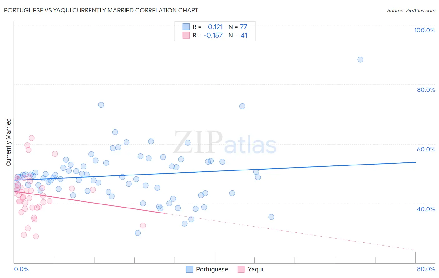 Portuguese vs Yaqui Currently Married