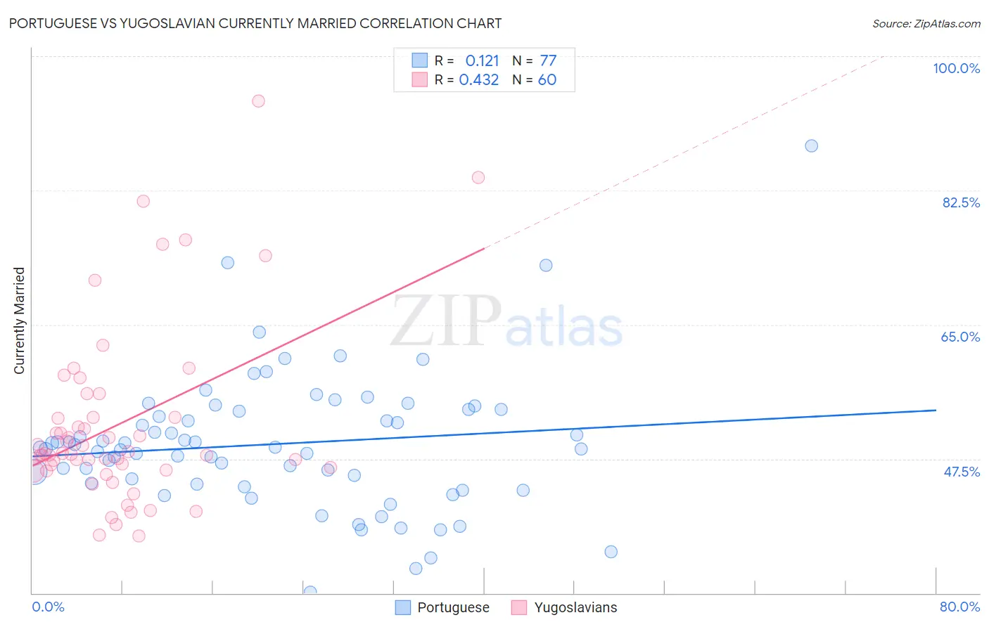 Portuguese vs Yugoslavian Currently Married