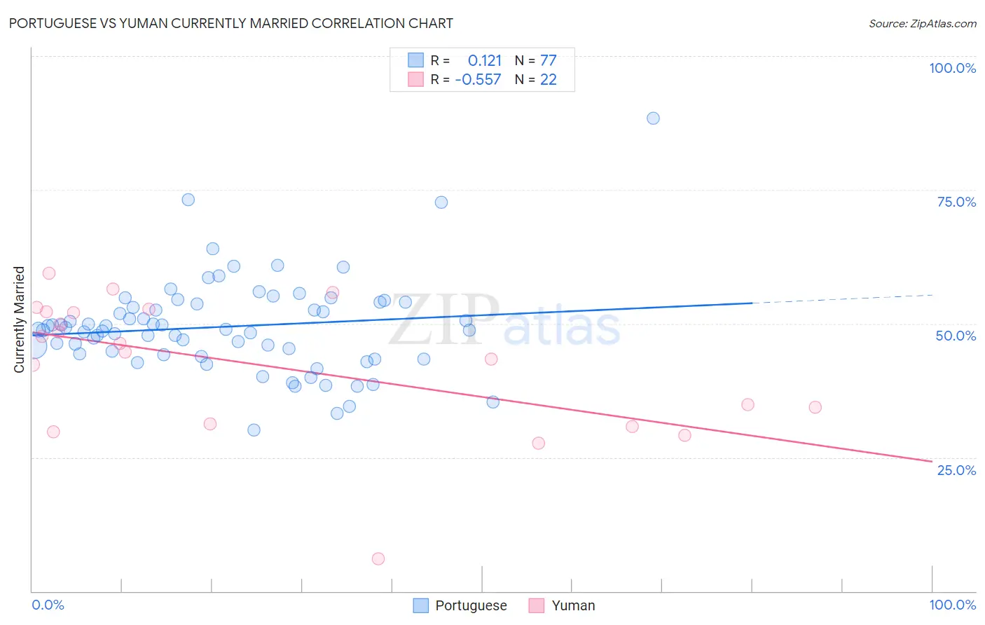Portuguese vs Yuman Currently Married