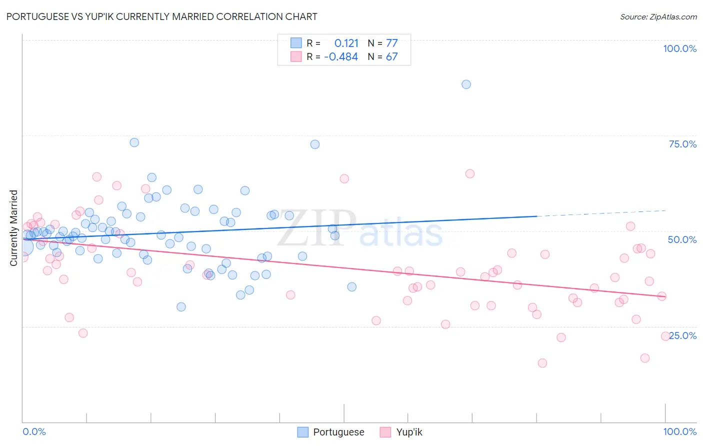 Portuguese vs Yup'ik Currently Married