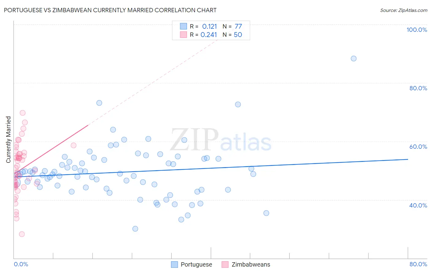 Portuguese vs Zimbabwean Currently Married